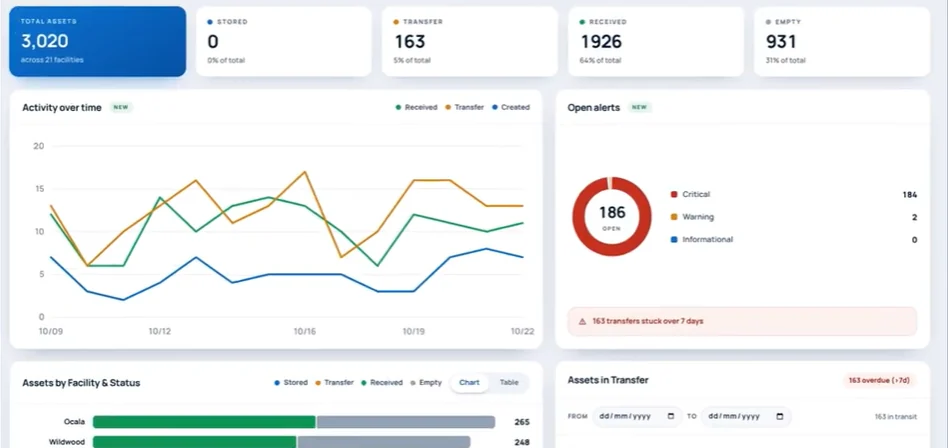 SmartPath dashboard showing total assets and stored, transfer, received and empty counts, with an activity chart